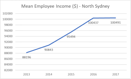 average income of employee