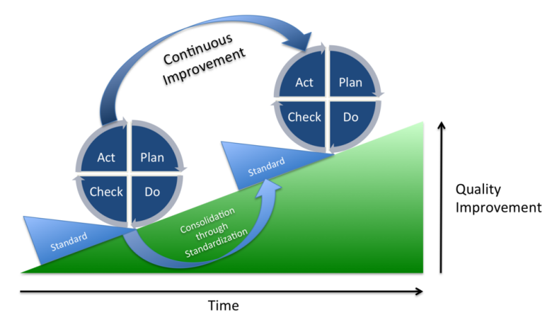 formal systems in continuous improvement