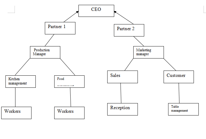 business structure of cafe Bistro D Orsay's