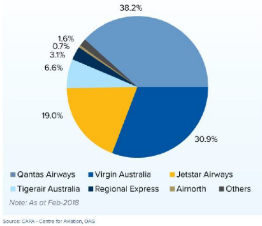 high concentration as market is dominated by Qantas Airways and Virgin Australia