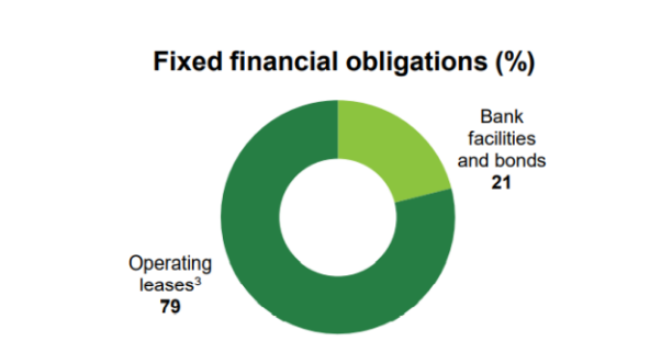 fixed financial obligations