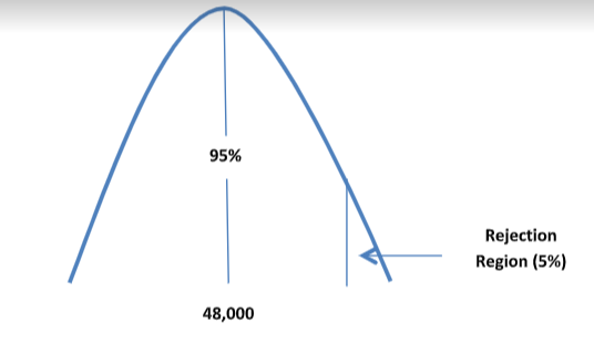 statistical evidence to reject the null hypothesis