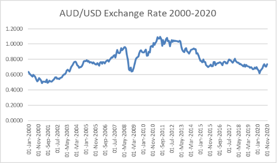Australian Exchange Rate 