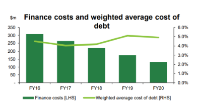 financial costs and weighted average cost of debt