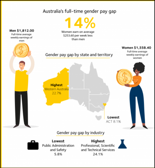 The gender pay gap infographic of 2020