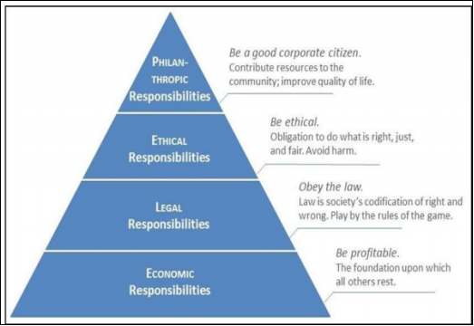 The pyramid of Corporate Social Responsibility