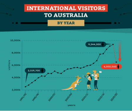  International visitors in Australia 