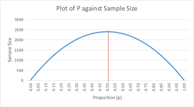 plot of P against sample size