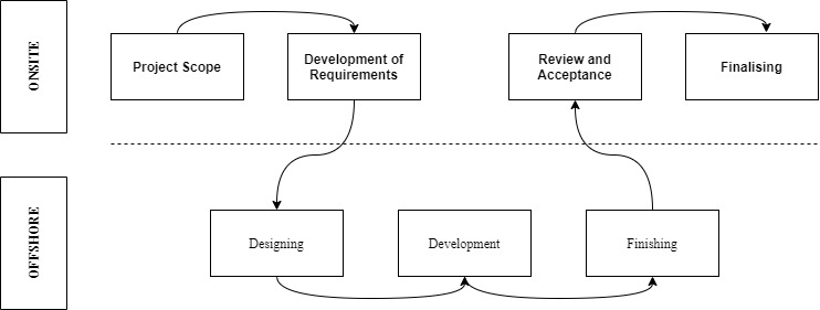  Hybrid Model of Outsourcing