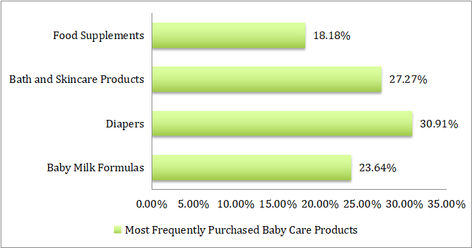 Most Frequently Purchased Baby Care Products