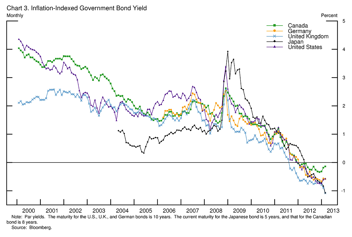 Real and Nominal Interest rate