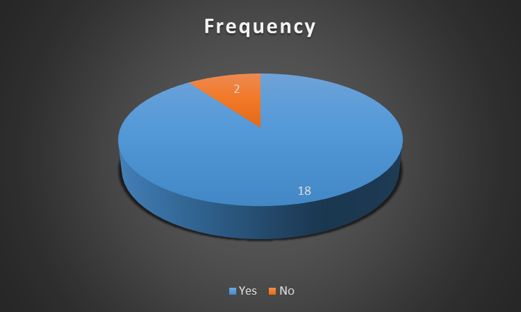 pie chart on role of creditors in business decision