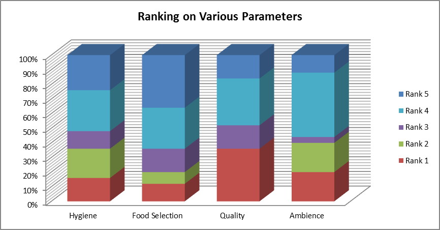 Bar graph on ranking on various parameters