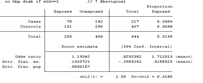 Result for association between Diabetes and high blood pressure for Aboriginal