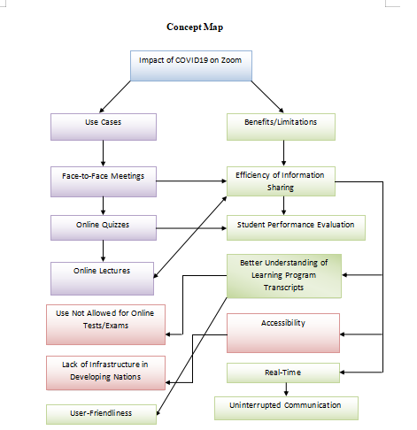 Concept Map