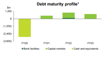 debt maturity profile