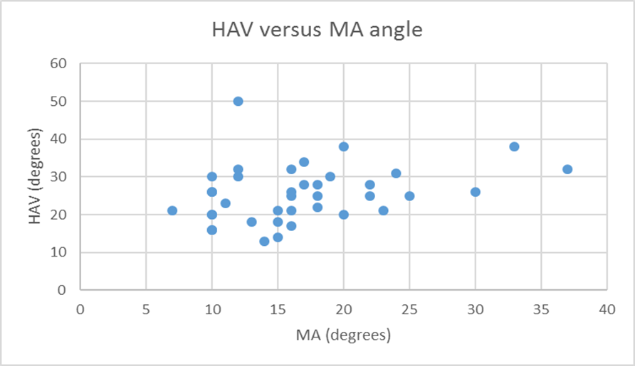 HAV versus MA Angle