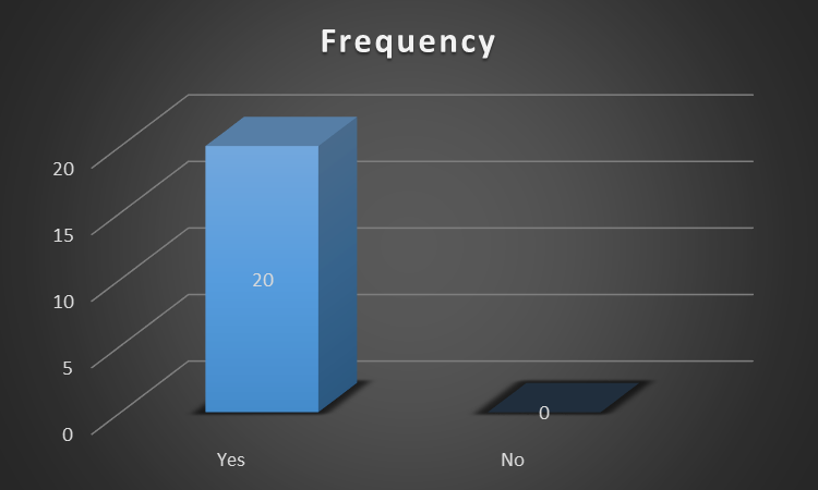 graph on creditors for having a potential business