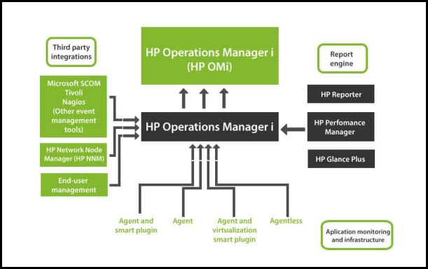  The operations management in HP Company