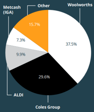  the market share of Australian supermarkets and grocery stores