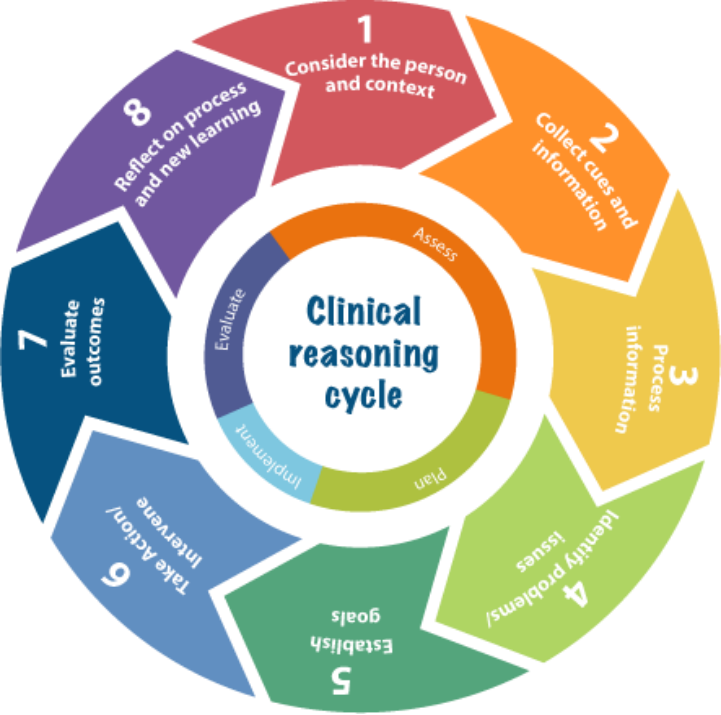 Clinical Reasoning Cycle 
