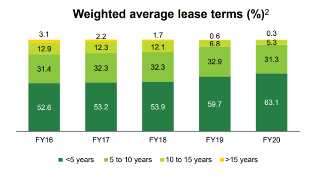 weighted average lease terms