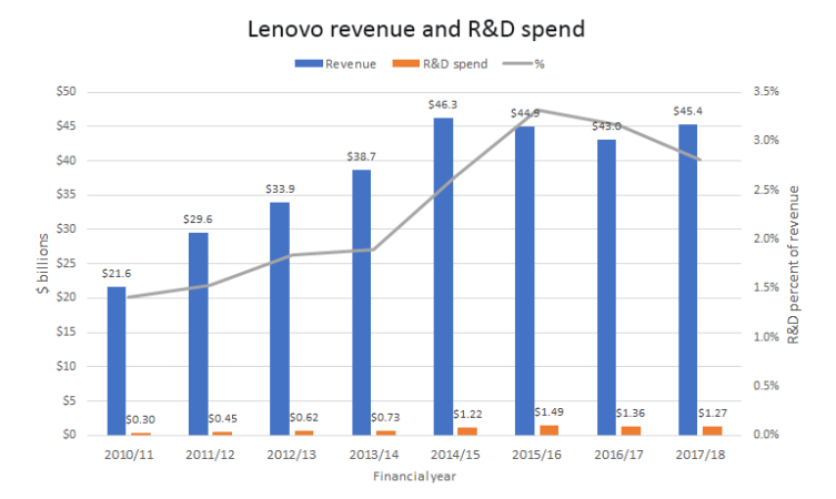 Lenovo Revenue and R&D Spend