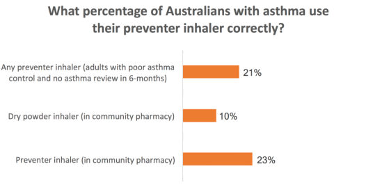 Data depicting percentage population using the inhaler correctly