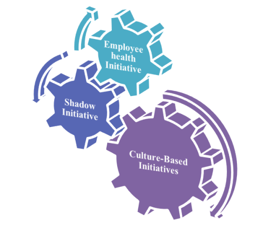 Culture-based initiatives