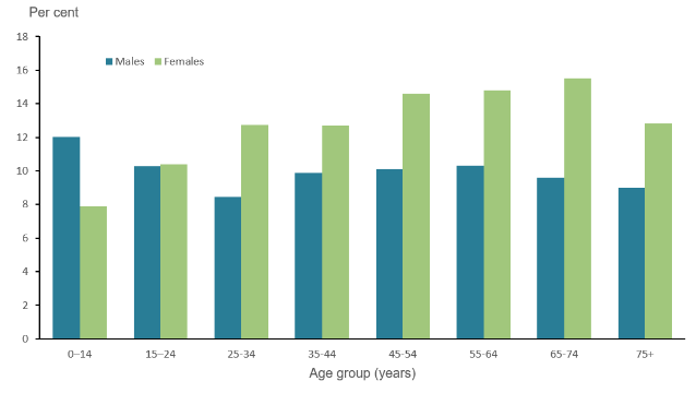 Prevalence of asthma in different age group