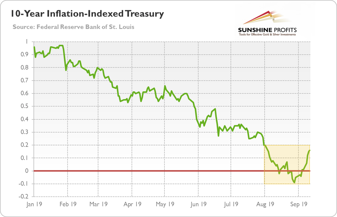 Difference between real and nominal negative interest rates