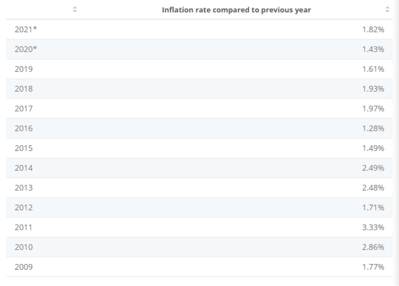  Inflation Rate in Australia