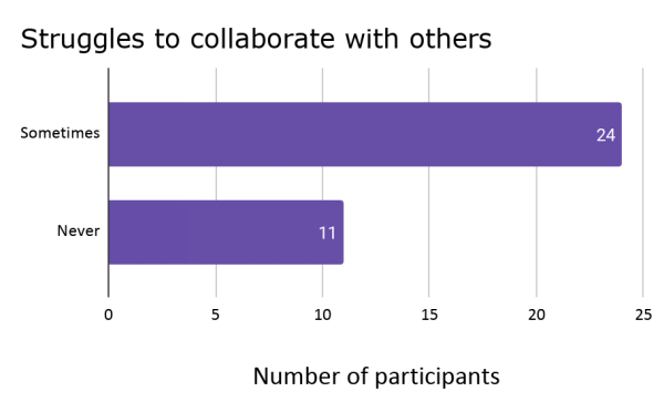Participants who struggles to collaborate with others