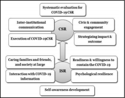 The Holistic Framework of CSR addressing the pandemic crisis