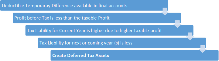 Deferred Tax Assets 