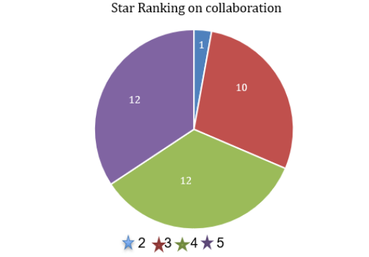 Participants ranking on how good their collaboration is