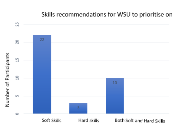 Skills Recommended