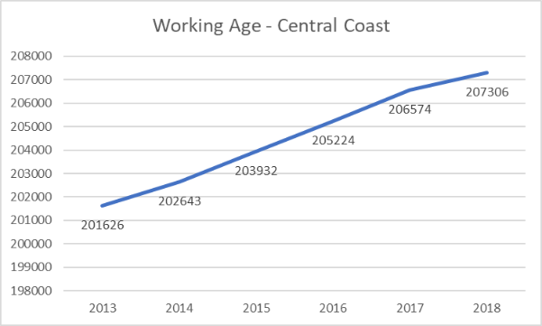 central coast population