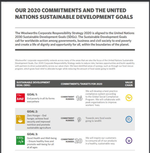 The sustainable goals developed by Woolworths Company to attain Corporate Social Responsibility in the year 2020
