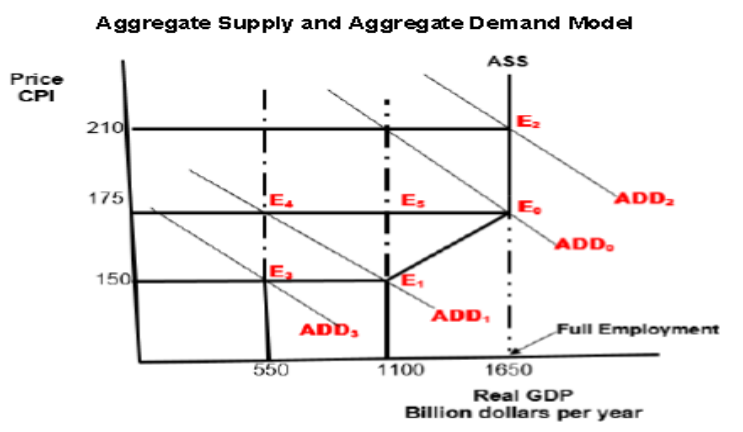 aggregate supply and aggregate demand model