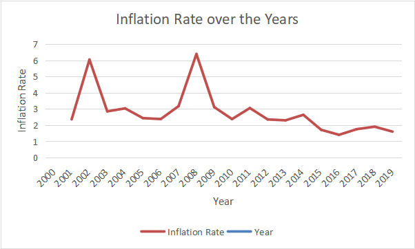 Annual inflation rate over the period 2001-2019