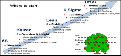 The deployment of six sigma in Total Quality Measure of the company