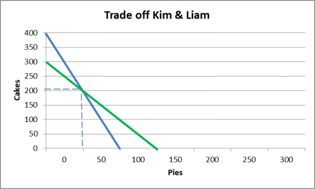 trade of kim and liam