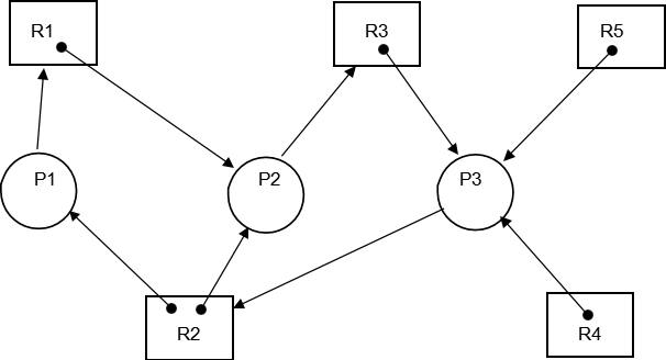 directed resource graph 