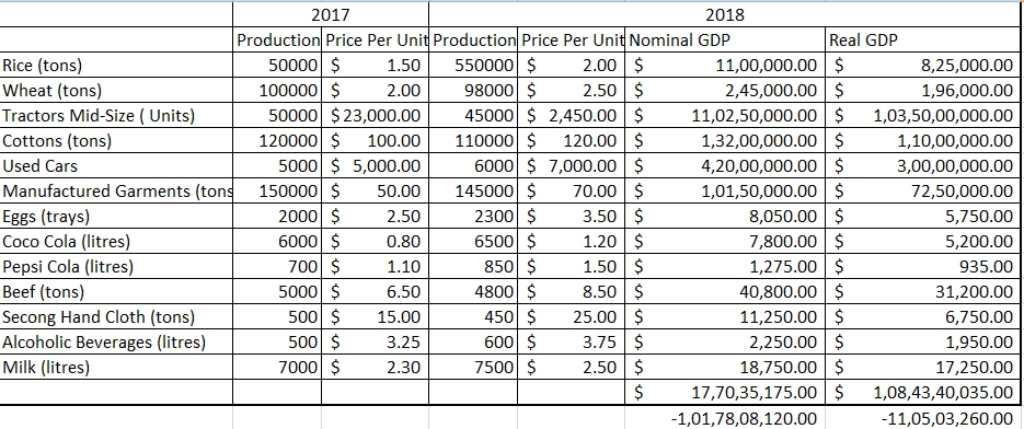 economic information of Goodland republic