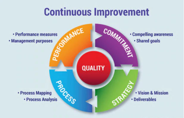 Relationship between continuous improvement and knowledge management