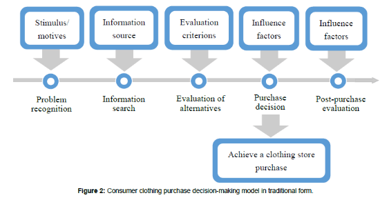 Howard-Sheth Model of Consumer Behaviour