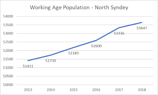 north sydney population