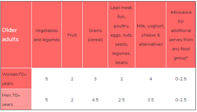 Nutritional requirement for aged people of Australia