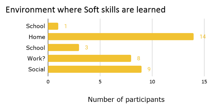 Environment where soft skills are learned